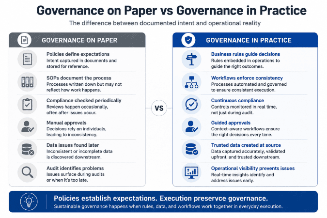 Governance on Paper vs Governance in Practice