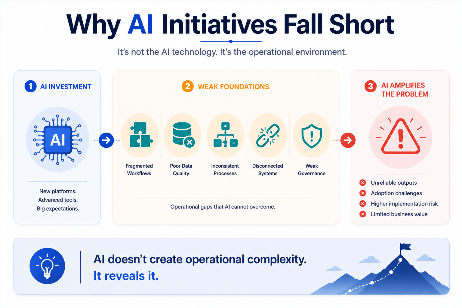 Why AI Initiative Fall Short - Soltec