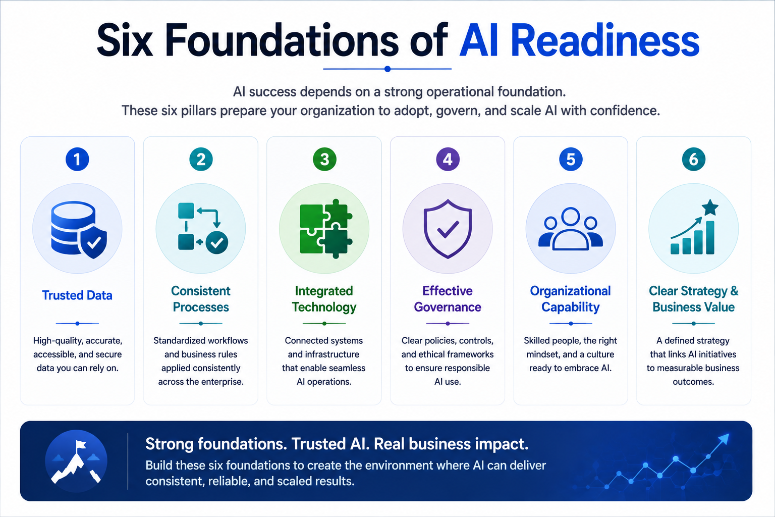 Six Foundation of AI Readiness - Soltec