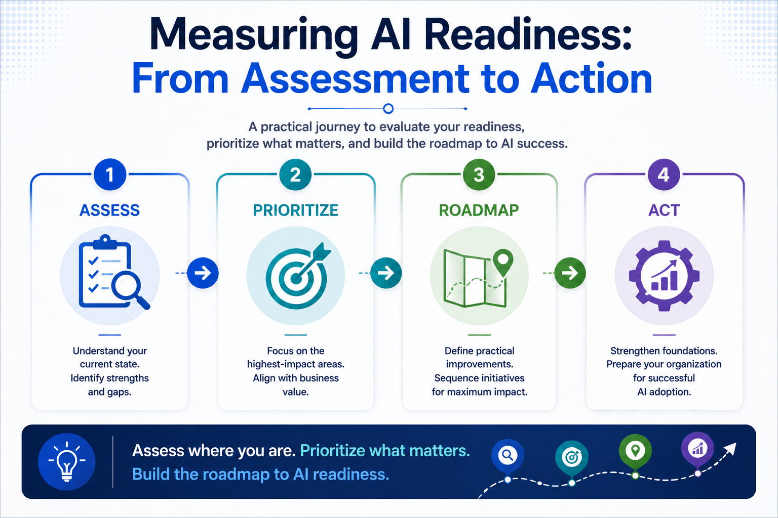 Measuring Ai Readiness: Soltec