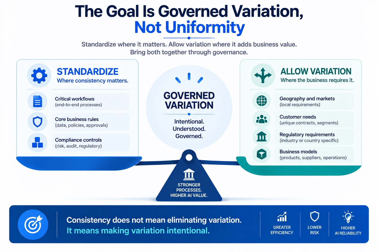The Goal Is Governed Variation, Not Uniformity - Soltec