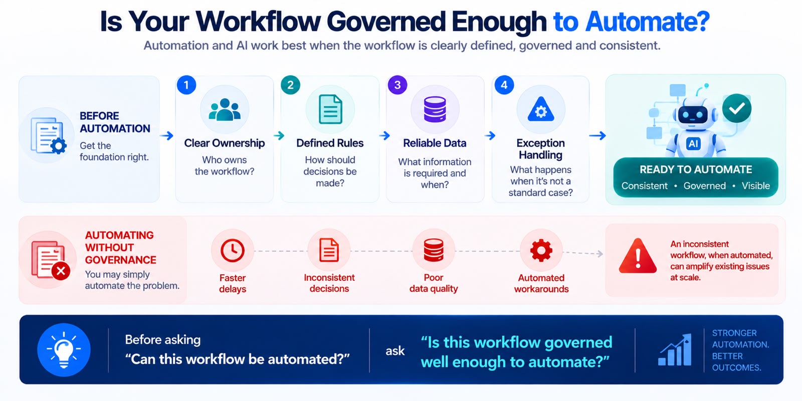 Is Your Workflow Governed Enough to Automate By Soltec