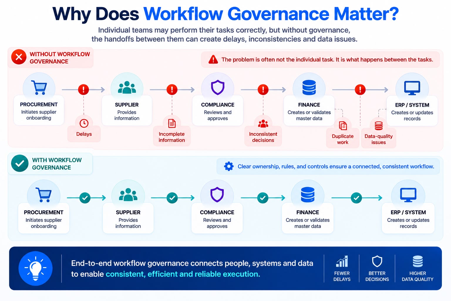 Workflow Governance Matters By Soltec