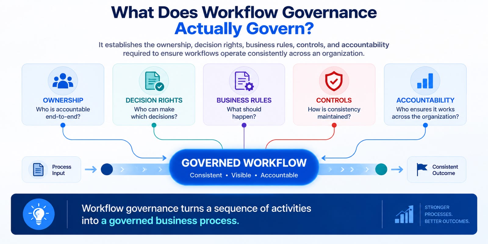 Workflow Governance Actually Govern By Soltec