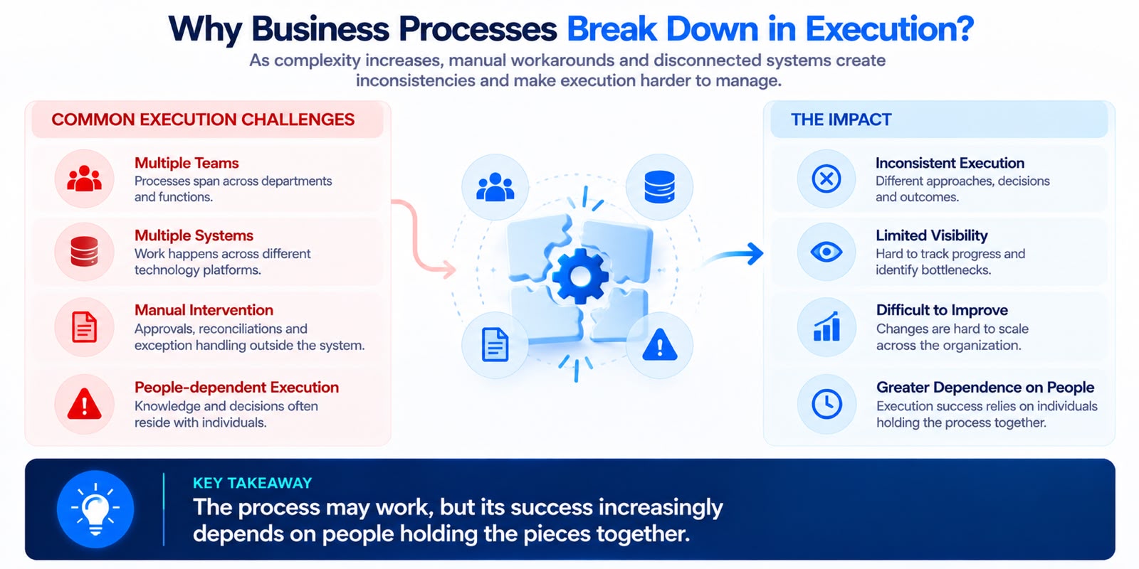 Why Business Process Break Down in Execution | Soltec
