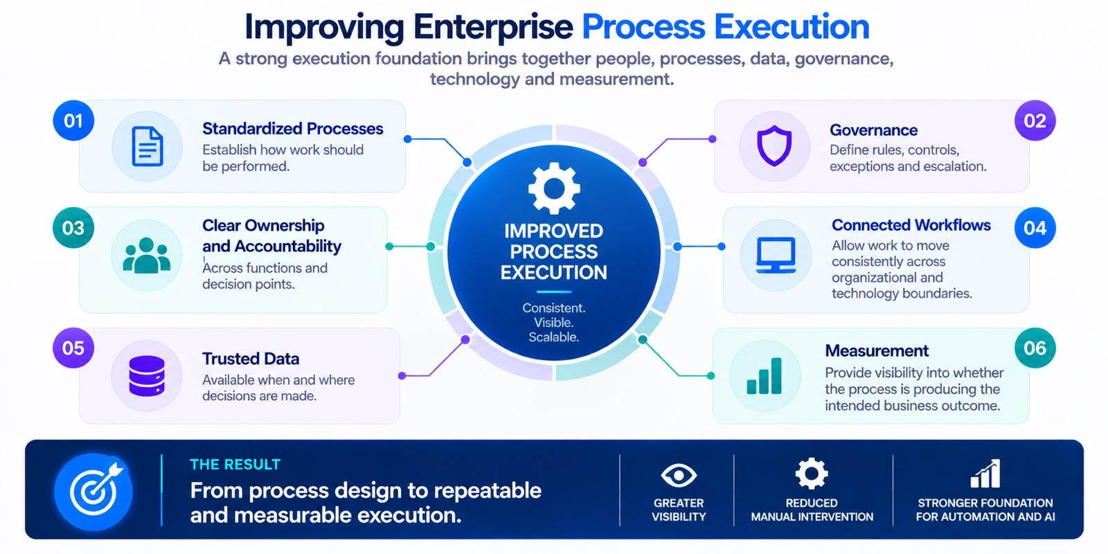 From Process Design to Real Execution Image | Soltec