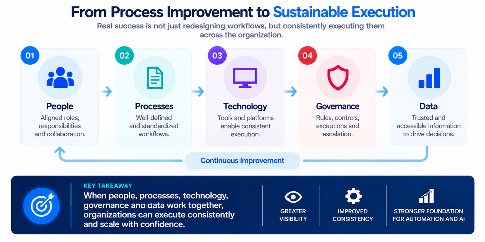 From Process Improvemnet to Sustainable Execution | Soltec