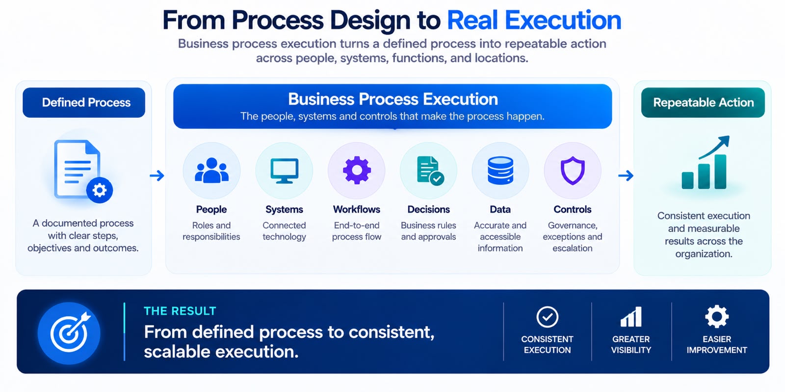 From Process Design to Real Execution | Soltec