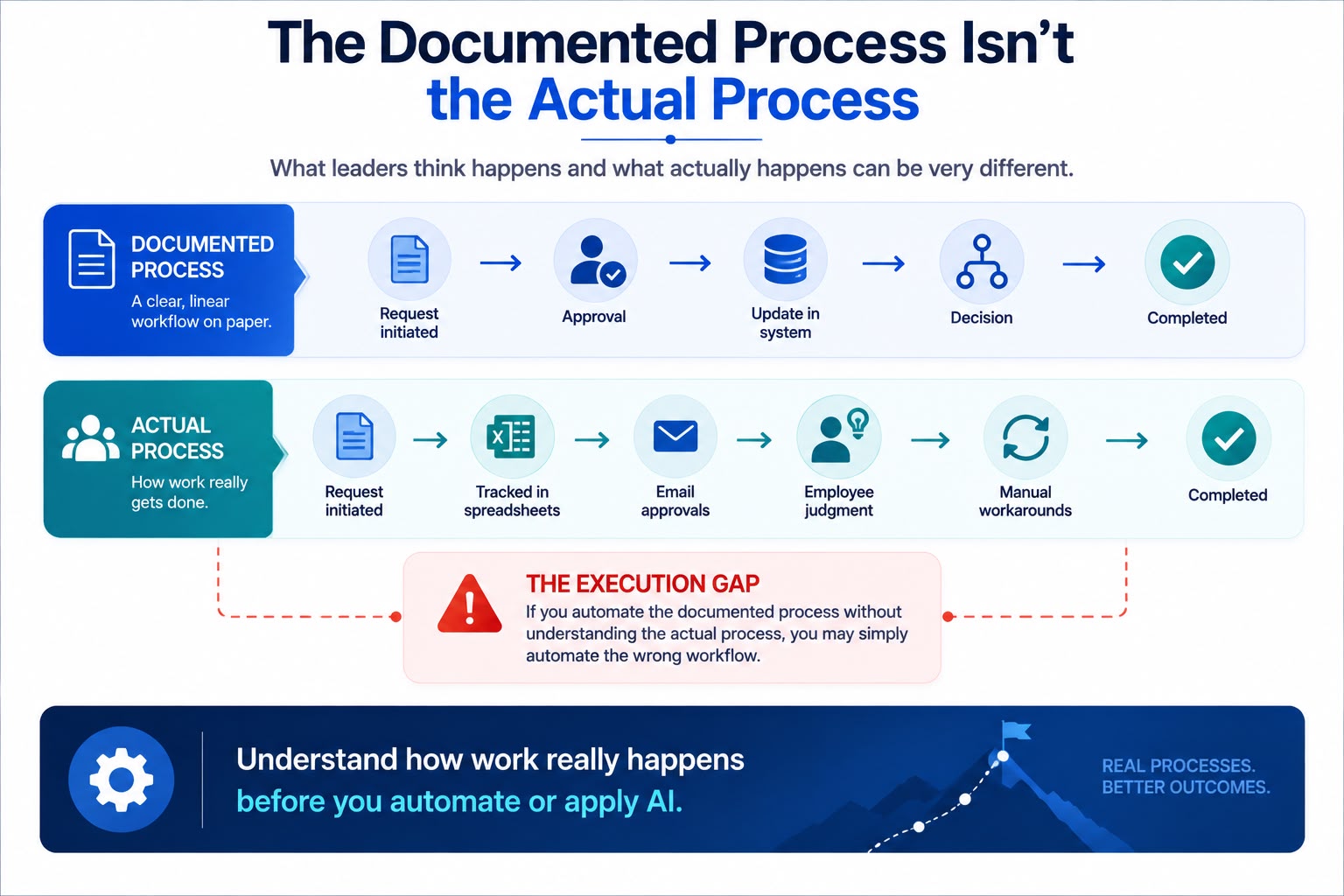 When the Documented Process Isn't the Actual Process - Soltec