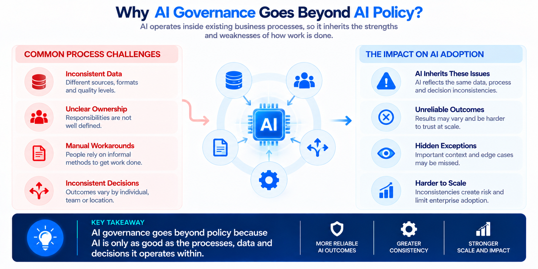 Why AI Governance Beyond Policy