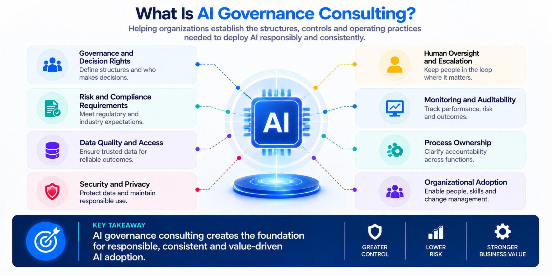 AI Governance Consulting Infographic