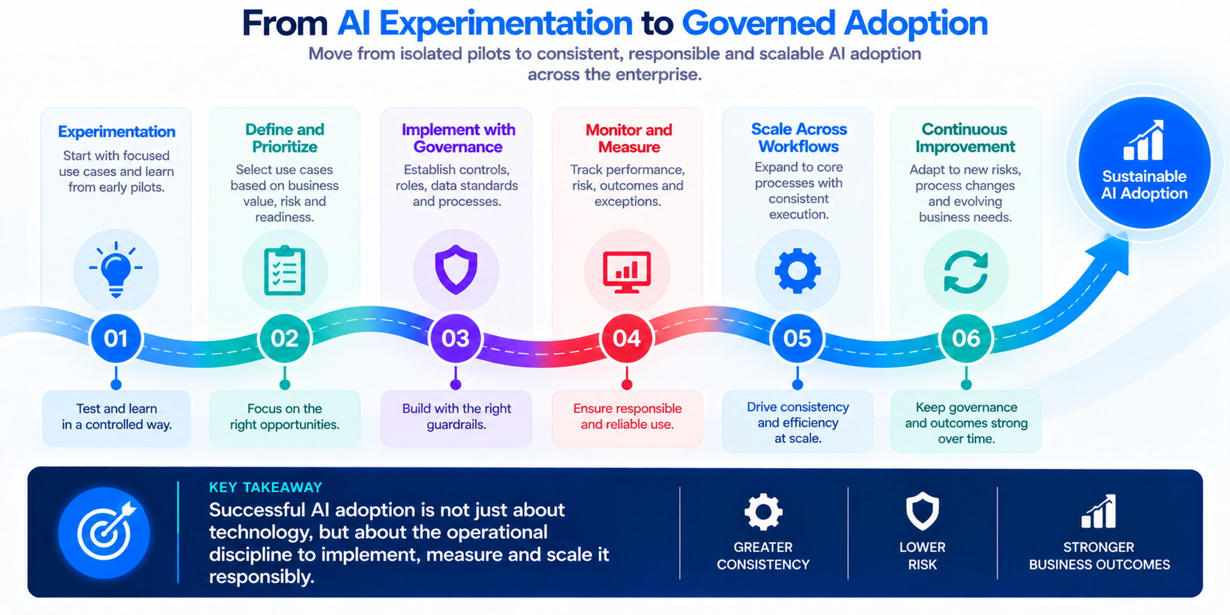 AI Governance Roadmap to Sustainable Adoption