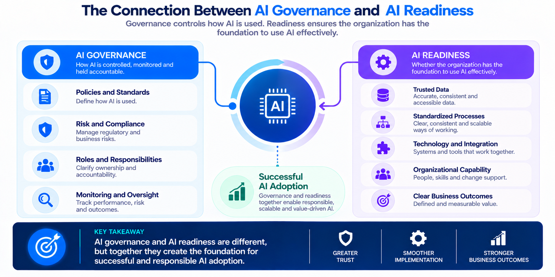AI Governance and Readiness Roadmap