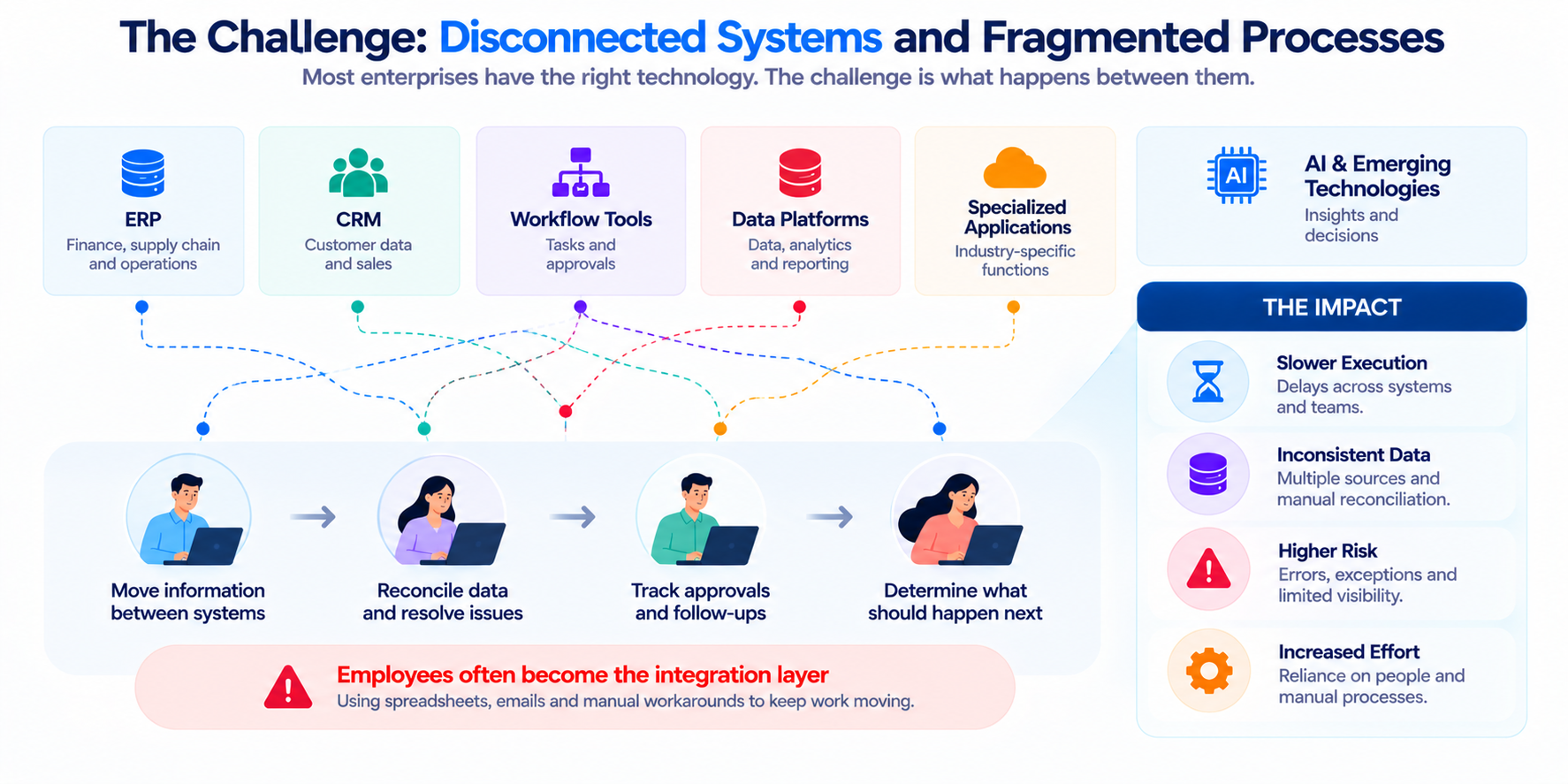 Disconnected Systems, Hidden Manual Work