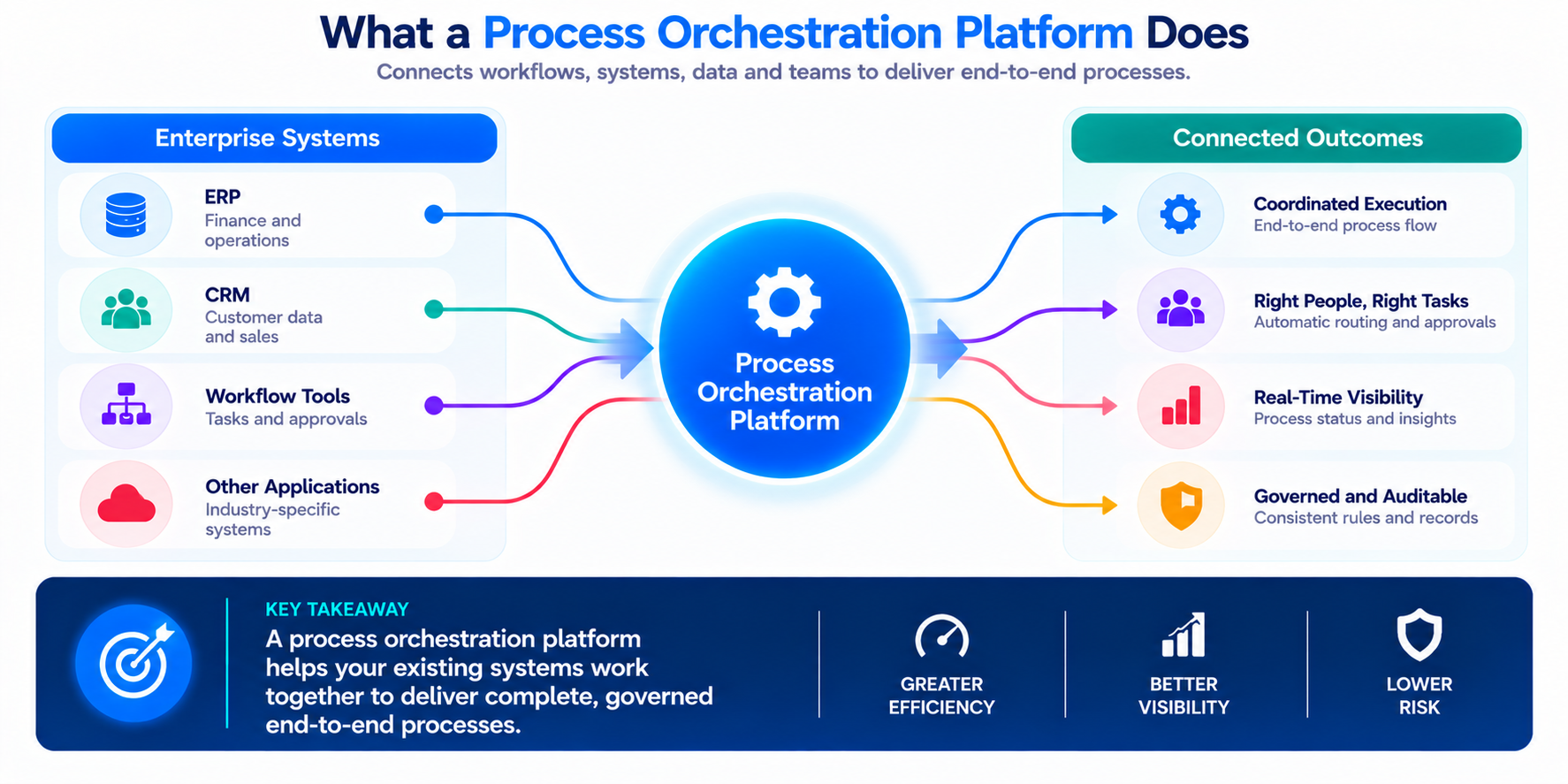 Process Orchestration Platform Overview