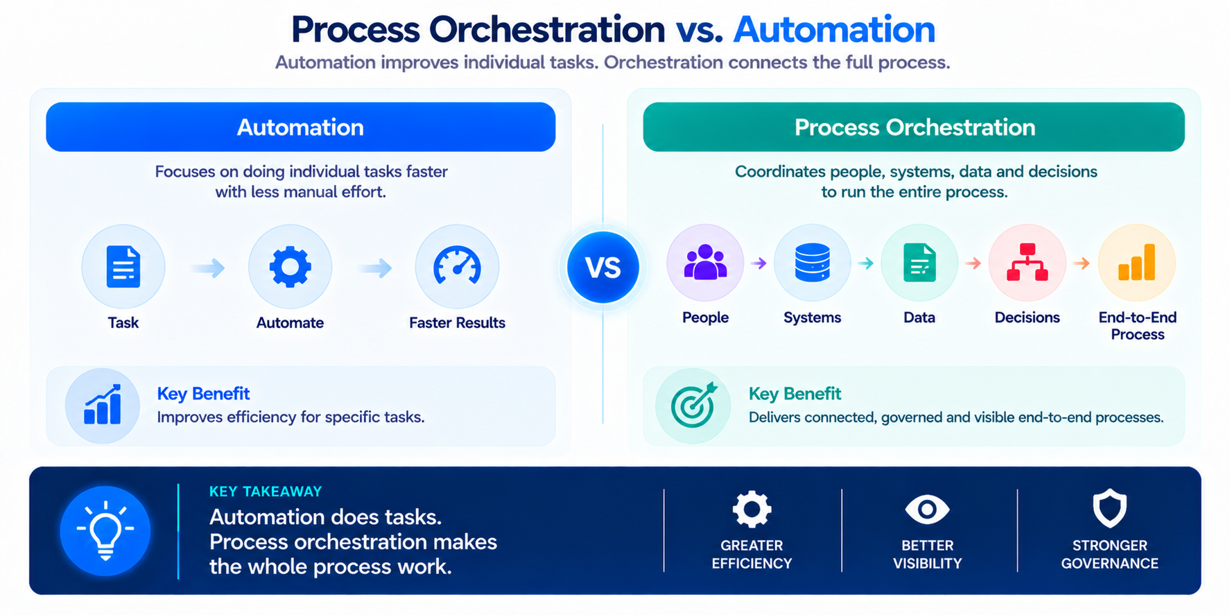 Process Orchestration vs. Automation Infographic