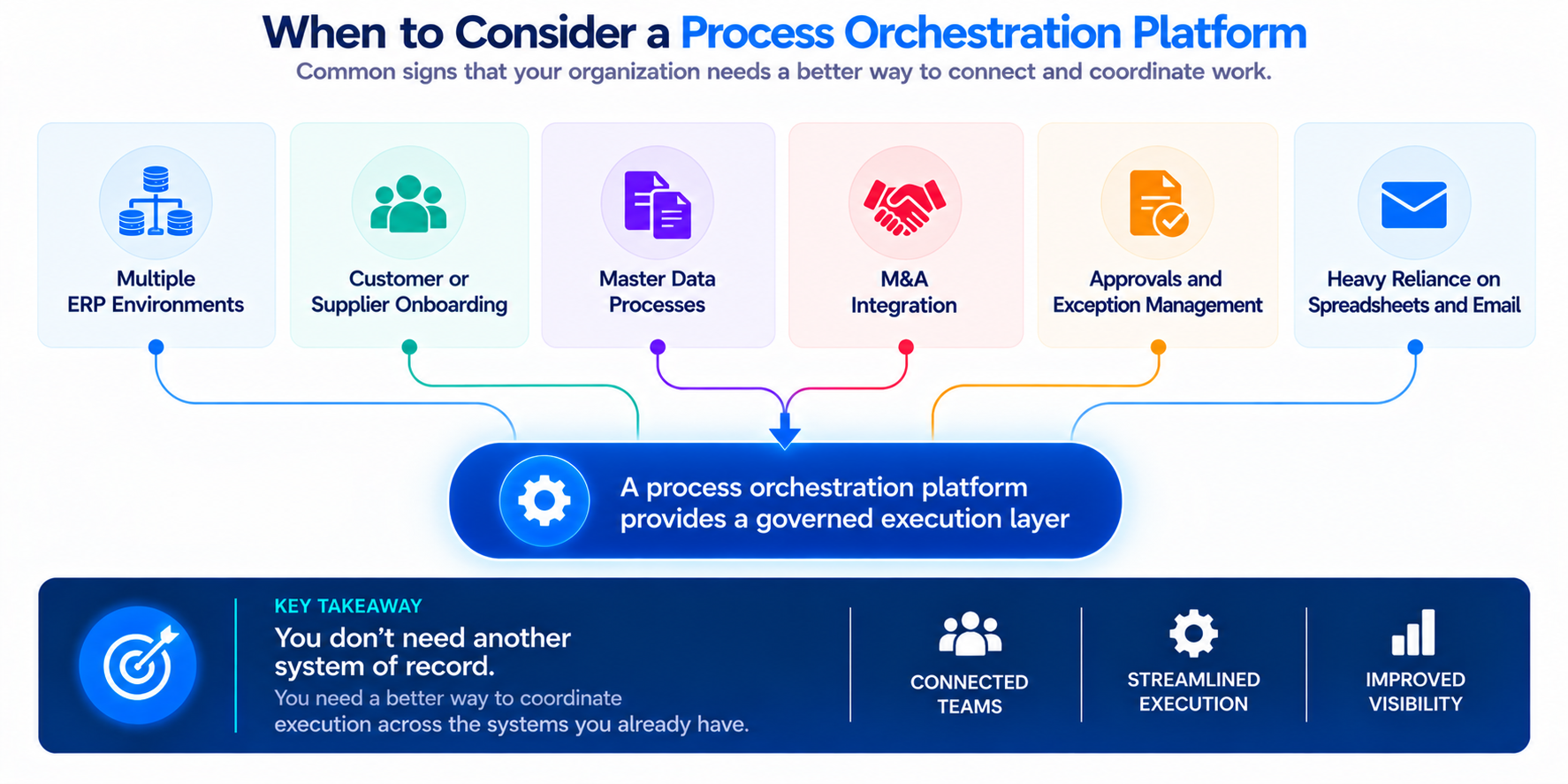 When to Consider Process Orchestration Image